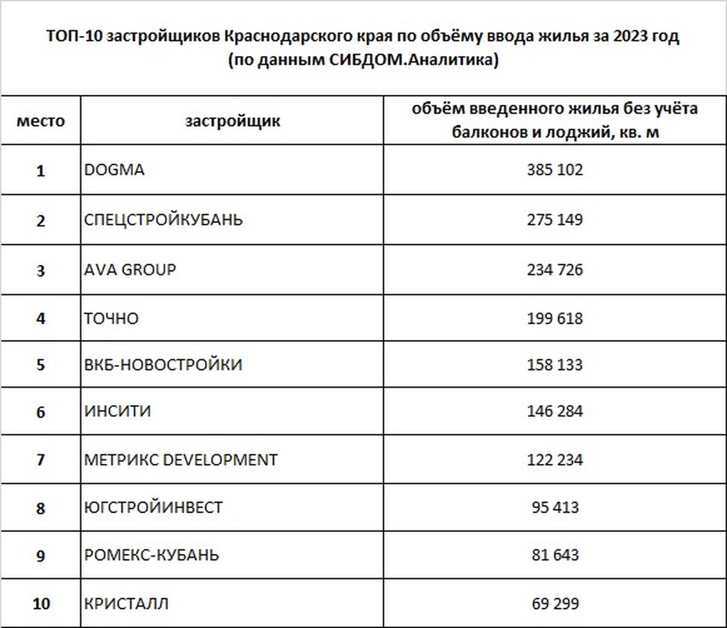 ТОП-10 застройщиков Краснодарского края по объему ввода жилья